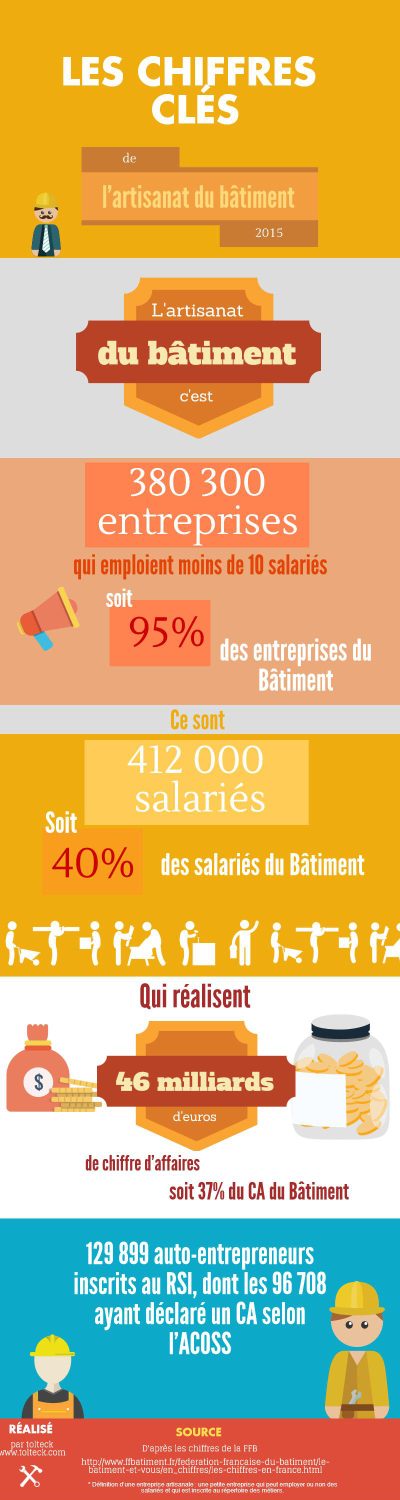 les chiffres clés de l'artisanat du batiment en 2015